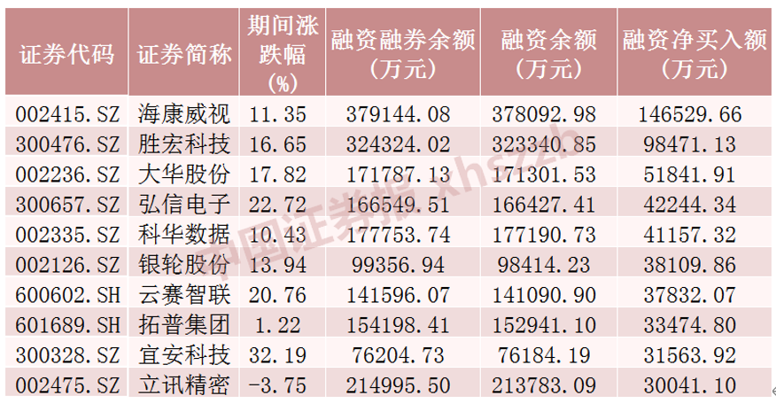 上周融资净买入金额前十股