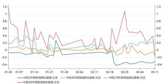各期限国债期货主力合约基差走势